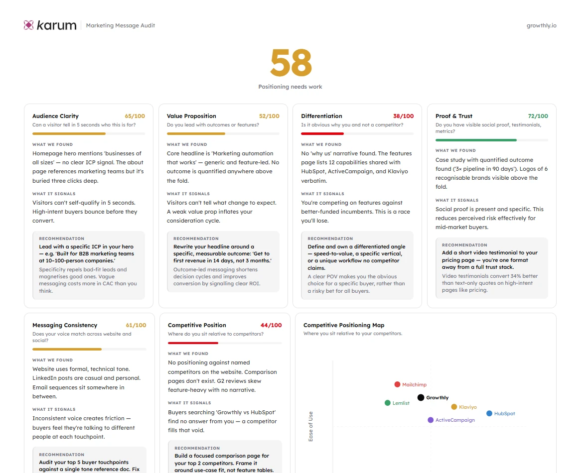 Sample Karum marketing audit report showing scored messaging analysis and competitive positioning map